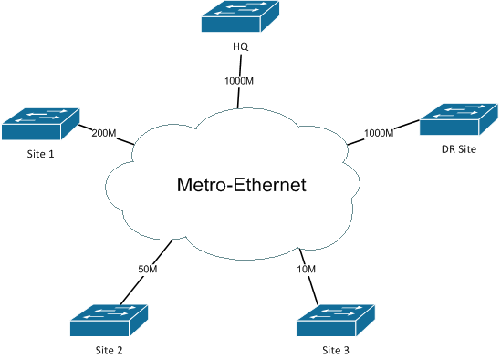 Metro ethernet что это